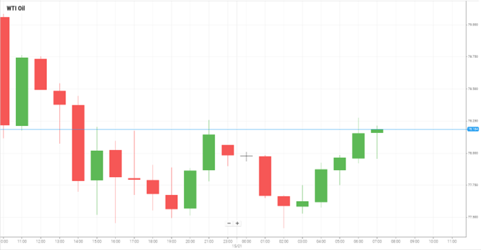 Petróleo WTI