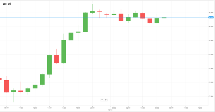 Petróleo WTI