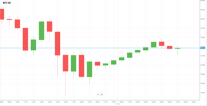 Petróleo WTI