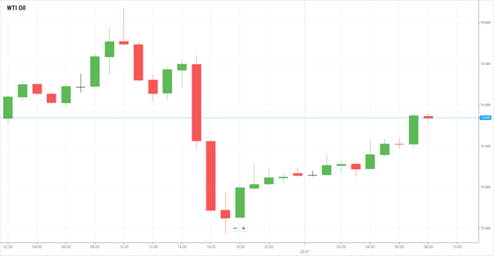 Petróleo WTI