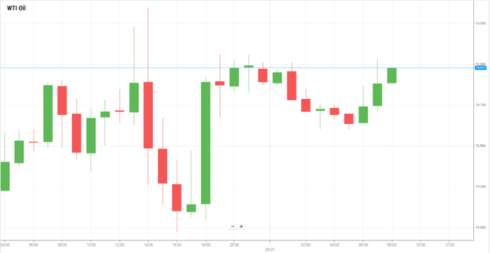 Petróleo WTI