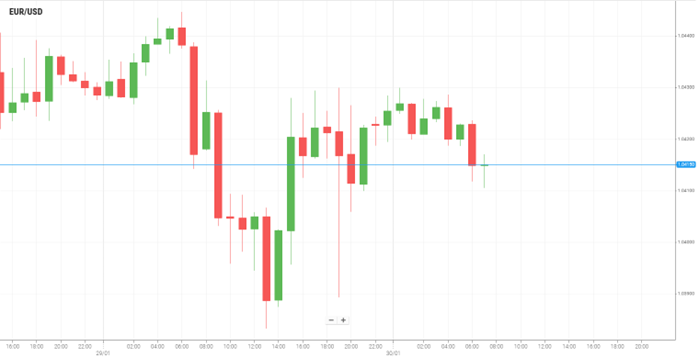 EUR/USD