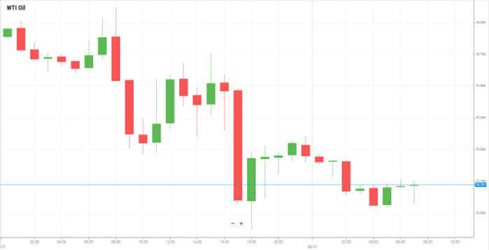 Petróleo WTI