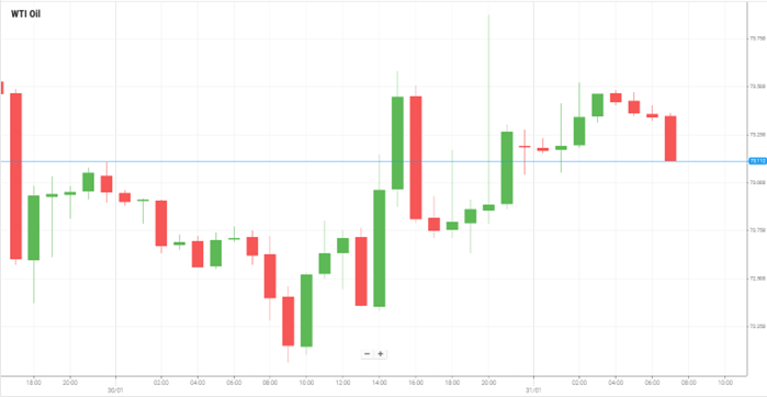 Petróleo WTI