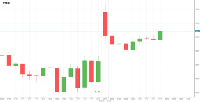 Petróleo WTI