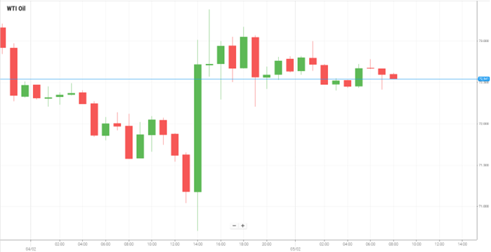 Petróleo WTI