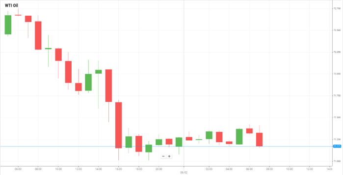 Petróleo WTI