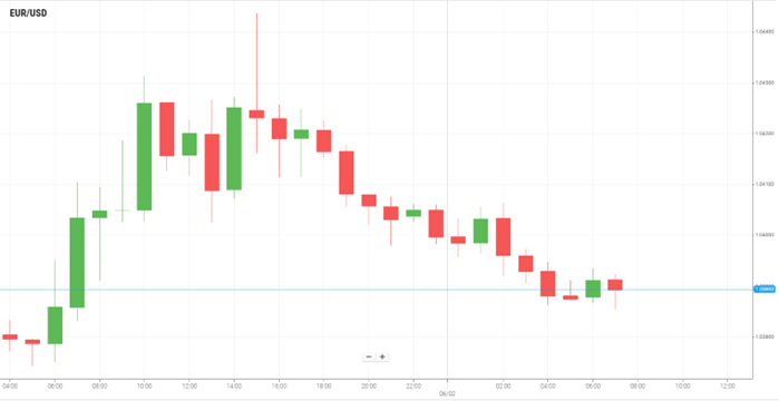 EUR/USD