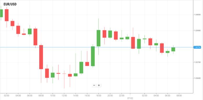 EUR/USD