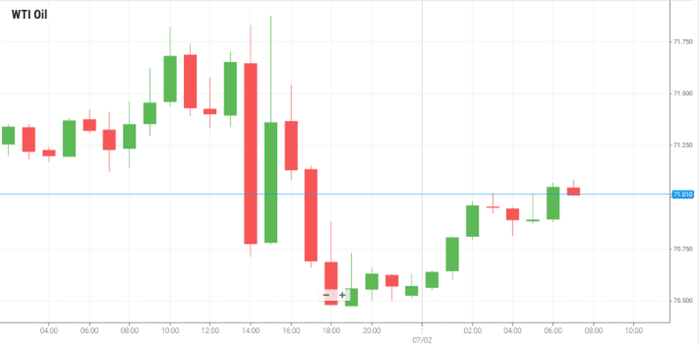 Petróleo WTI