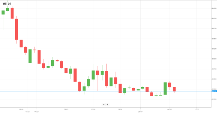 Petróleo WTI