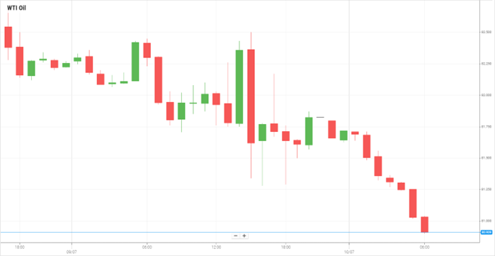 Petróleo WTI