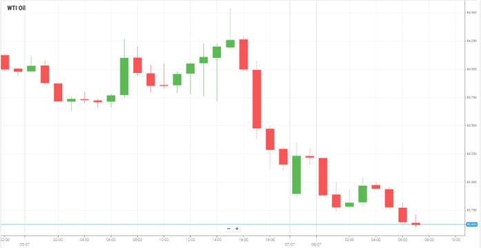 Petróleo WTI