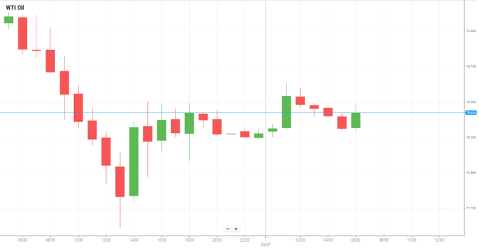 Petróleo WTI