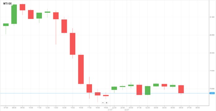 Petróleo WTI