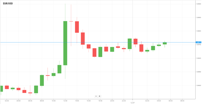 EUR/USD