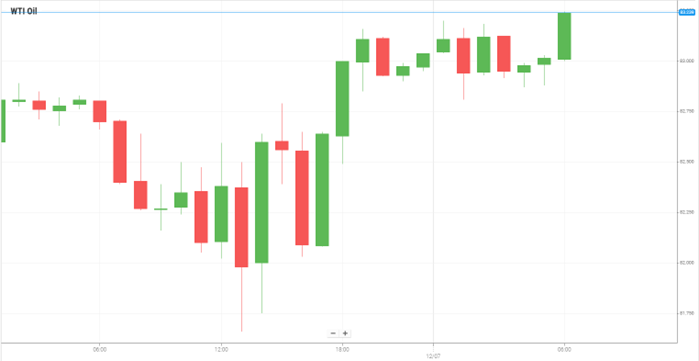 Petróleo WTI