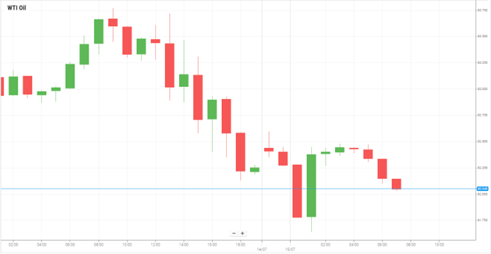 Petróleo WTI