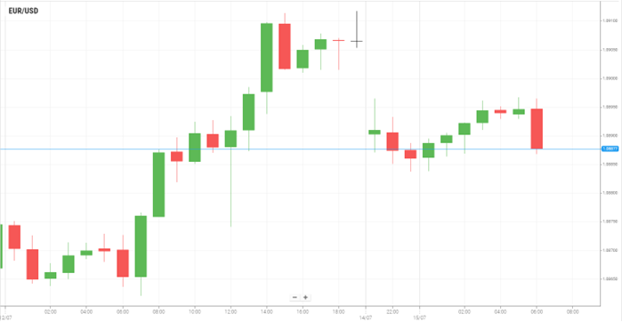 EUR/USD