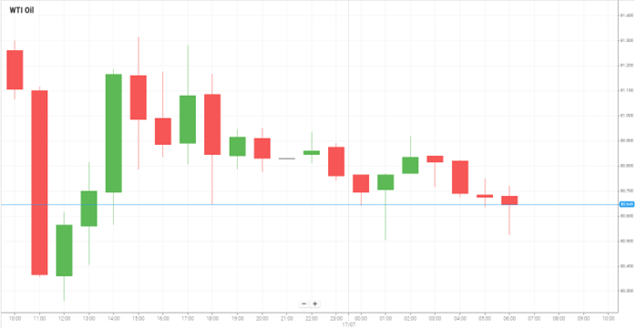 Petróleo WTI