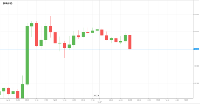 EUR/USD