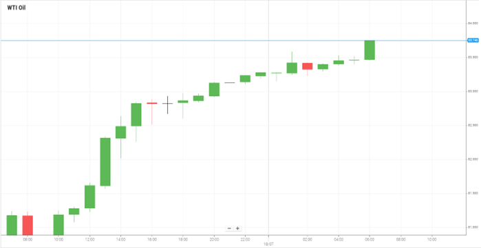 Petróleo WTI