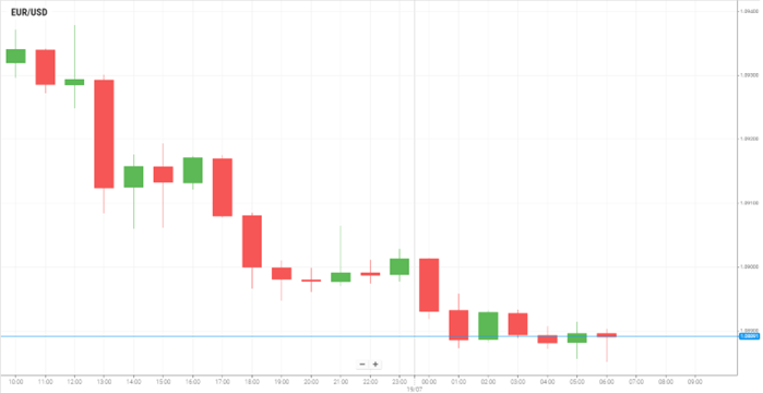 EUR/USD