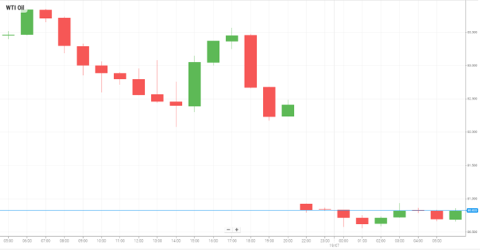 Petróleo WTI