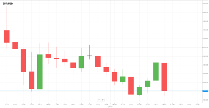 EUR/USD