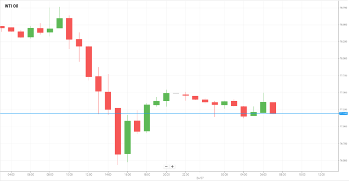 Petróleo WTI