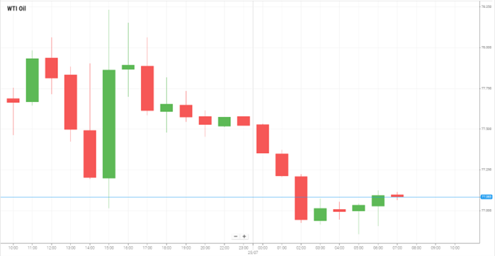 Petróleo WTI