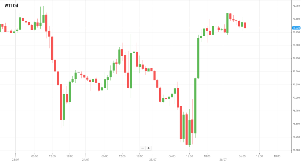 Petróleo WTI