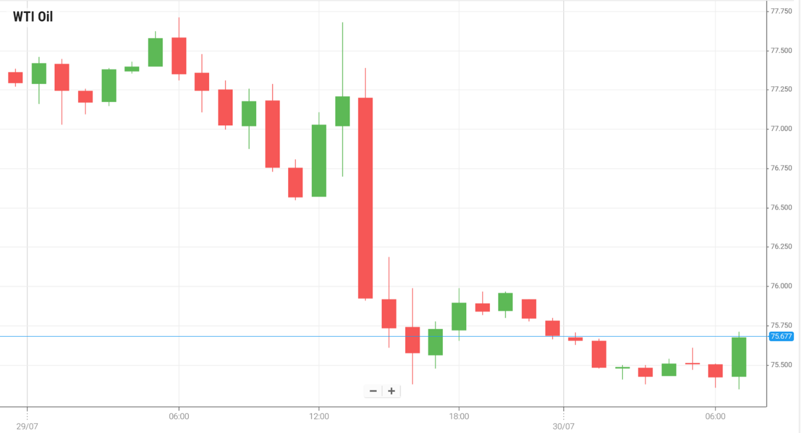 Petróleo WTI