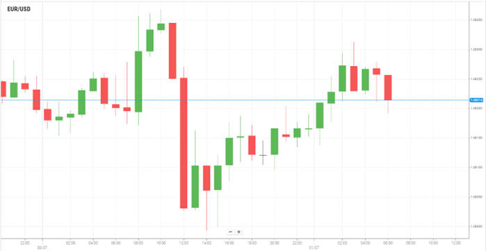 EUR/USD