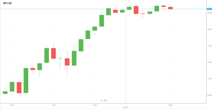 Petróleo WTI