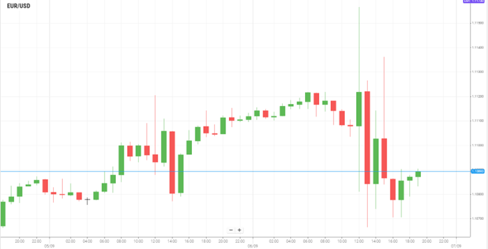 EUR/USD