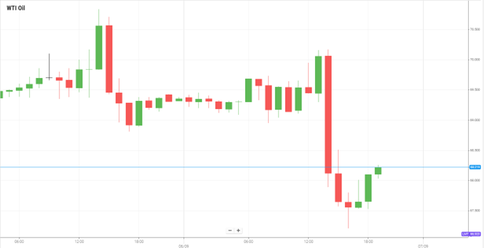 Petróleo WTI