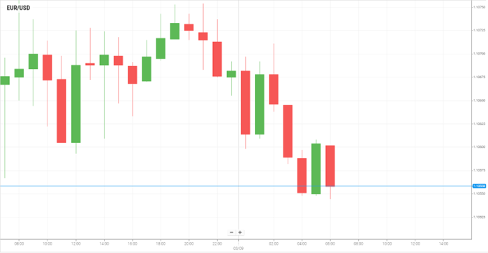 EUR/USD