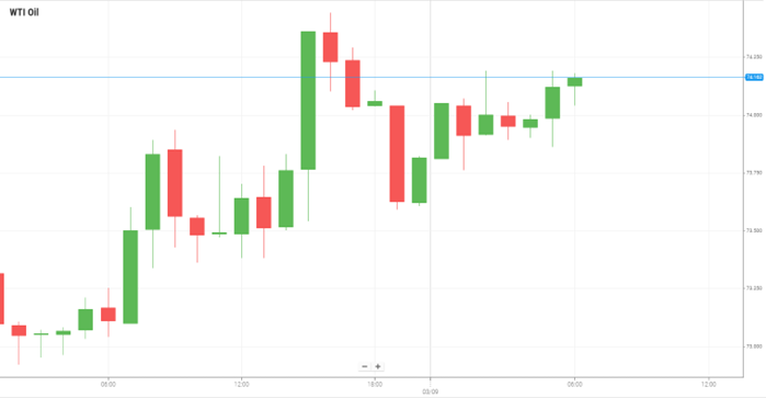 Petróleo WTI