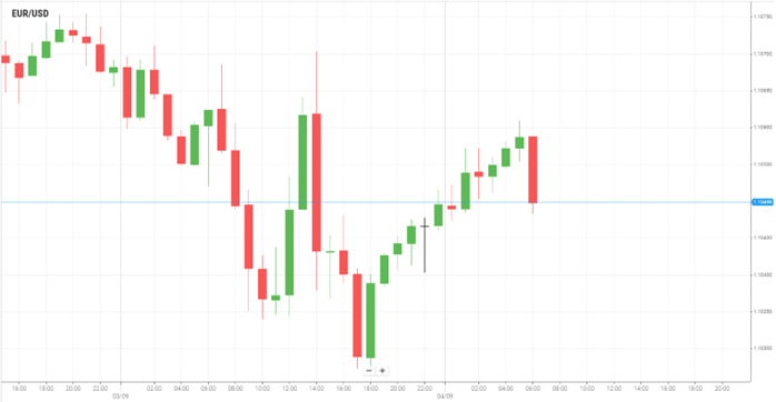 EUR/USD