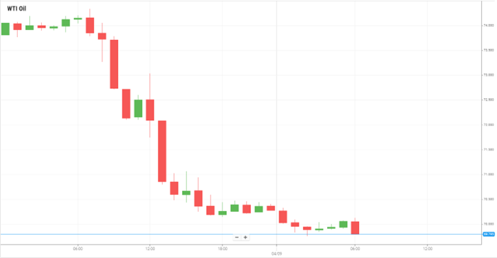 Petróleo WTI