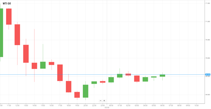 Petróleo WTI