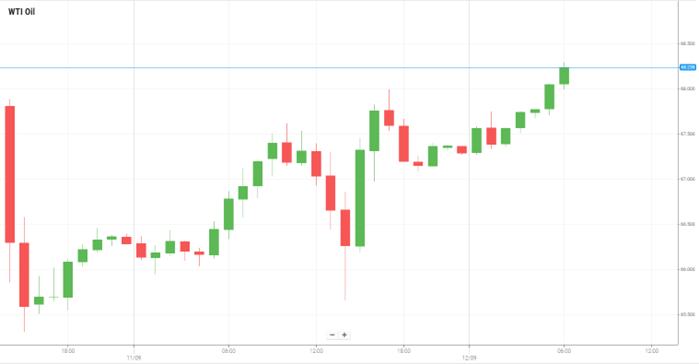 Petróleo WTI