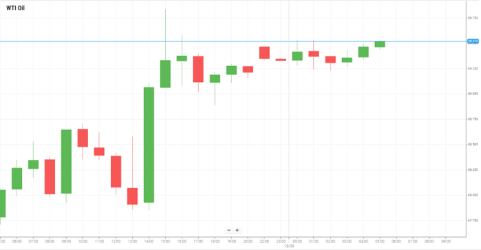 Petróleo WTI