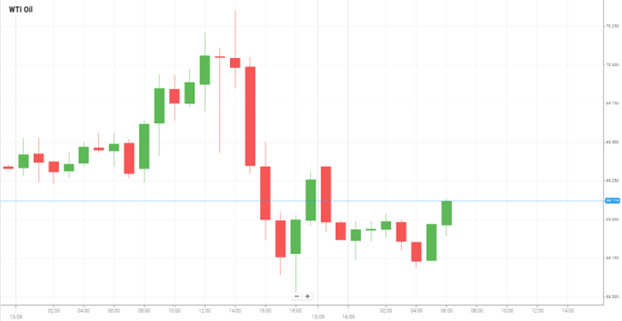 Petróleo WTI