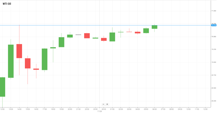 Petróleo WTI