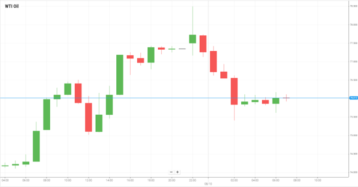 Petróleo WTI