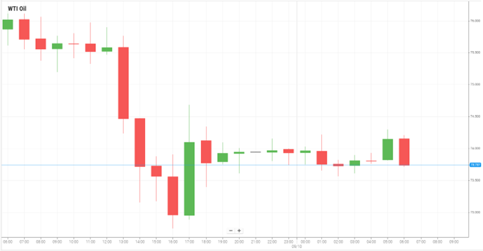 Petróleo WTI