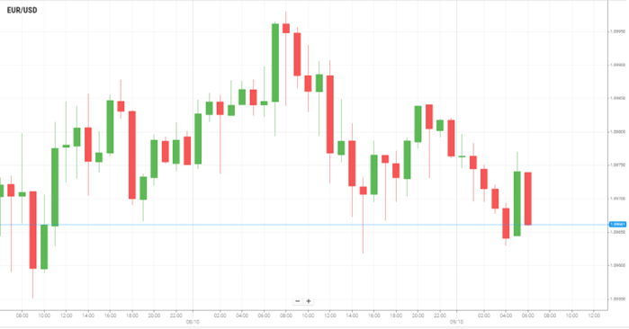 EUR/USD