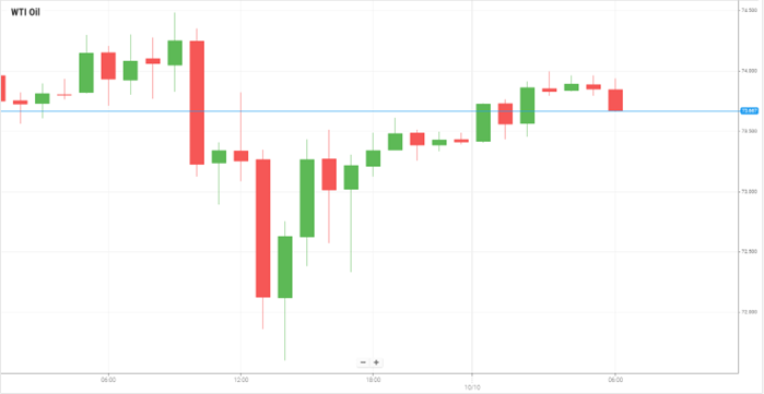 Petróleo WTI